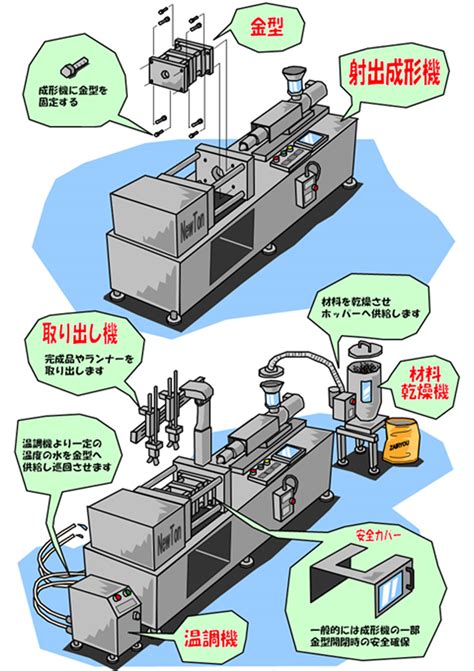 射出成形|射出成形とは？その種類や特徴、金型を使った成形方。